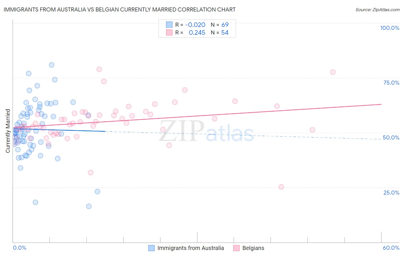 Immigrants from Australia vs Belgian Currently Married