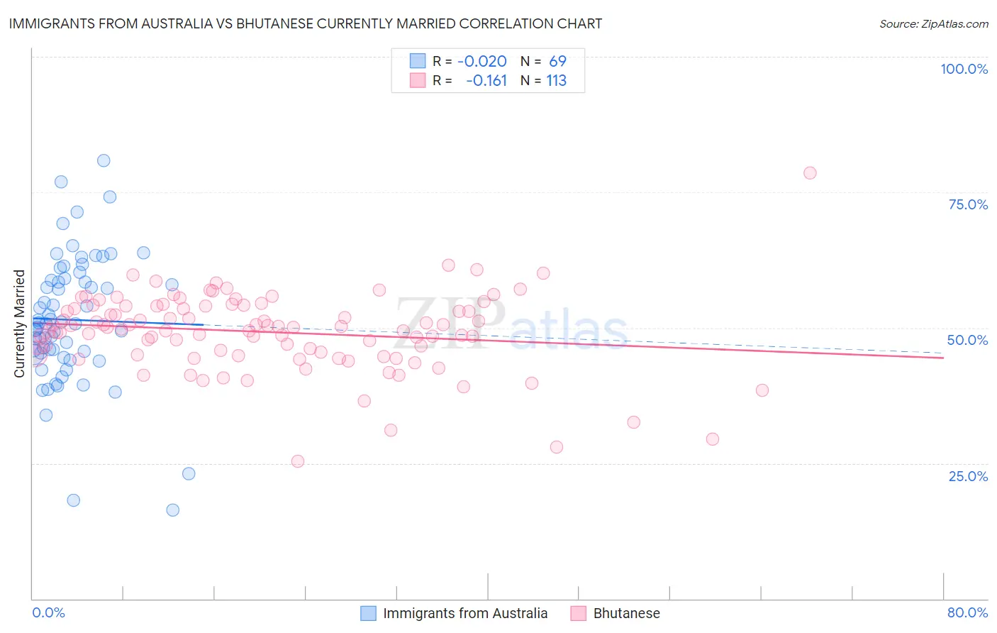 Immigrants from Australia vs Bhutanese Currently Married