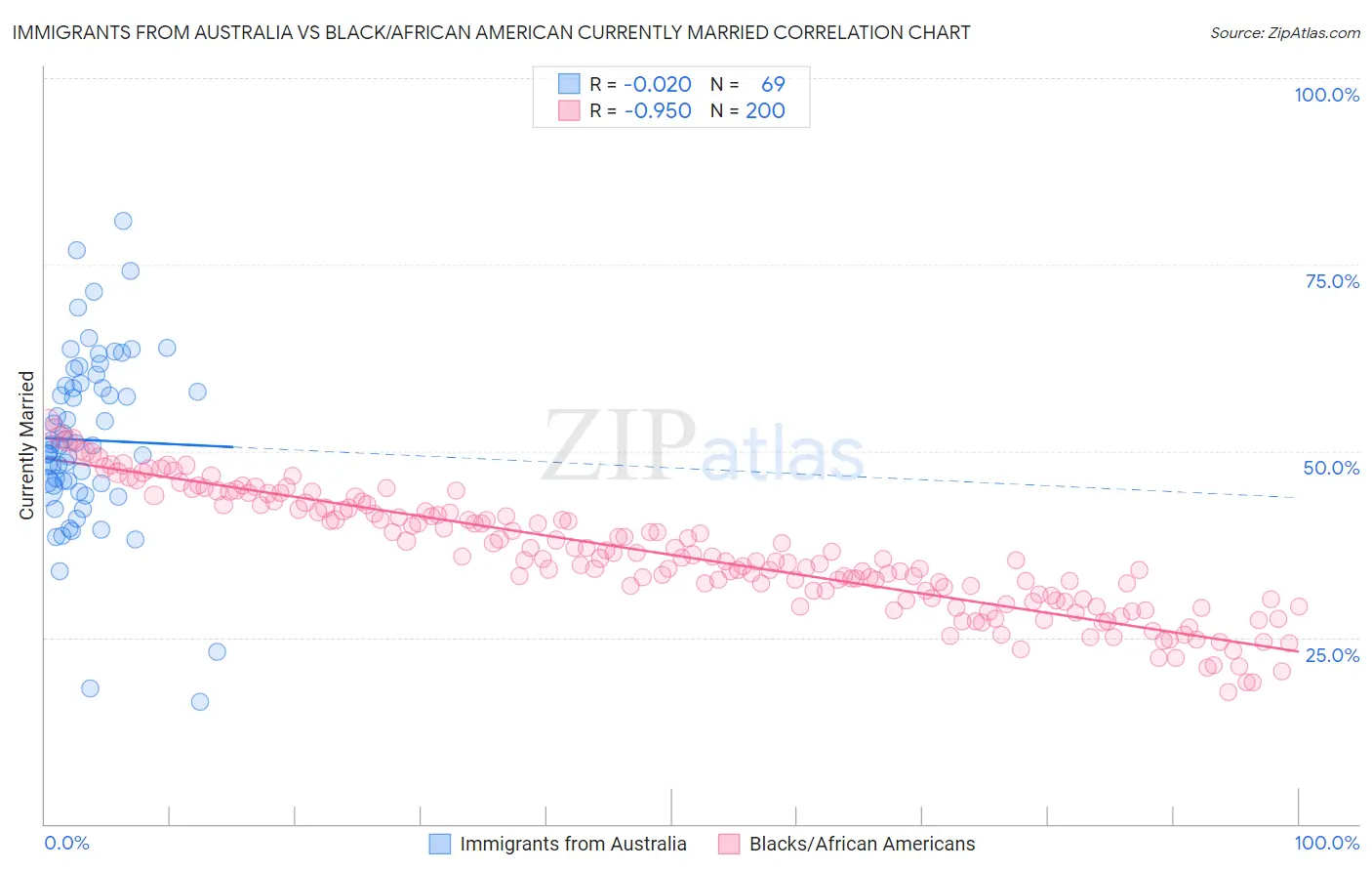 Immigrants from Australia vs Black/African American Currently Married