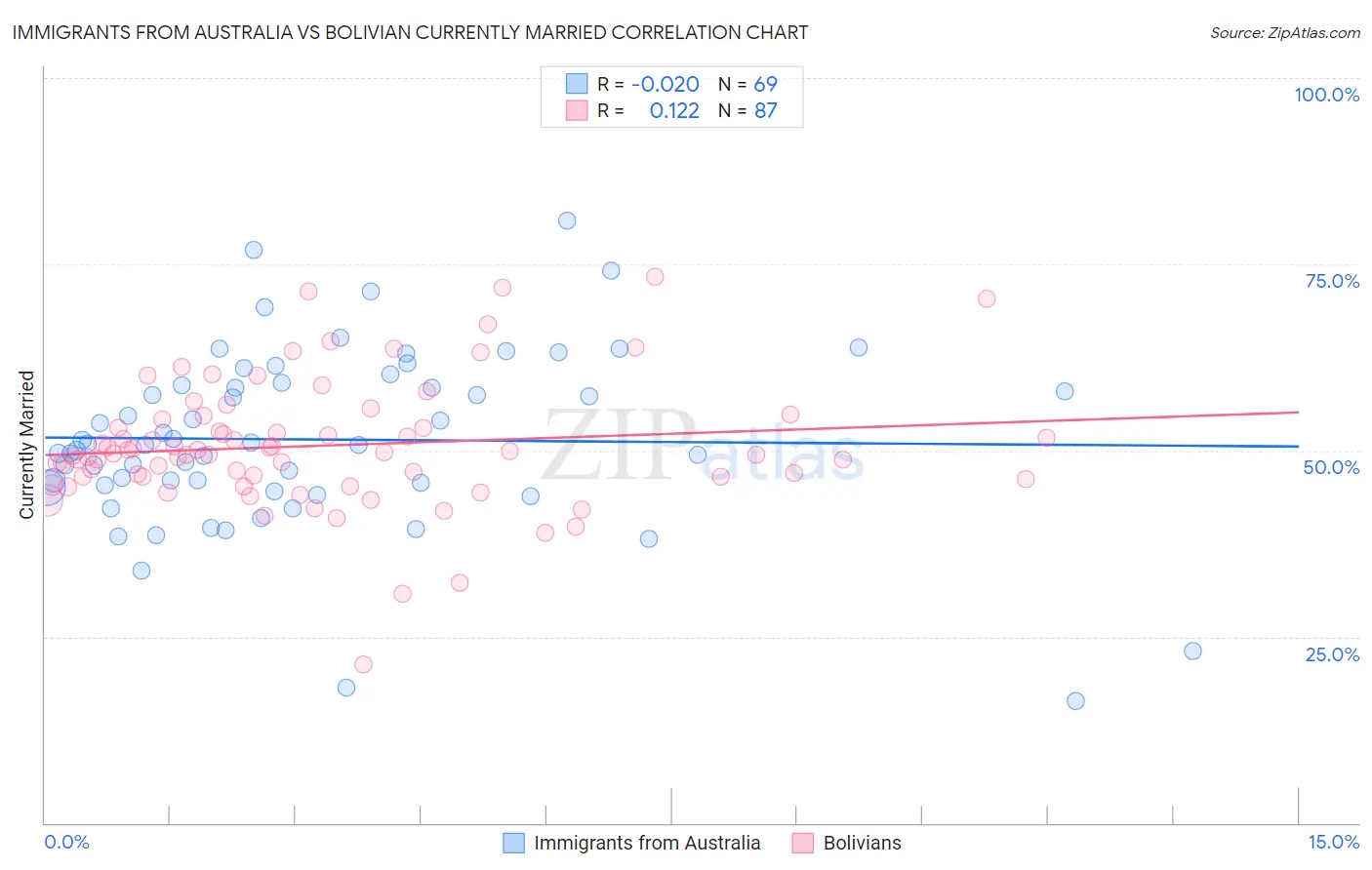 Immigrants from Australia vs Bolivian Currently Married