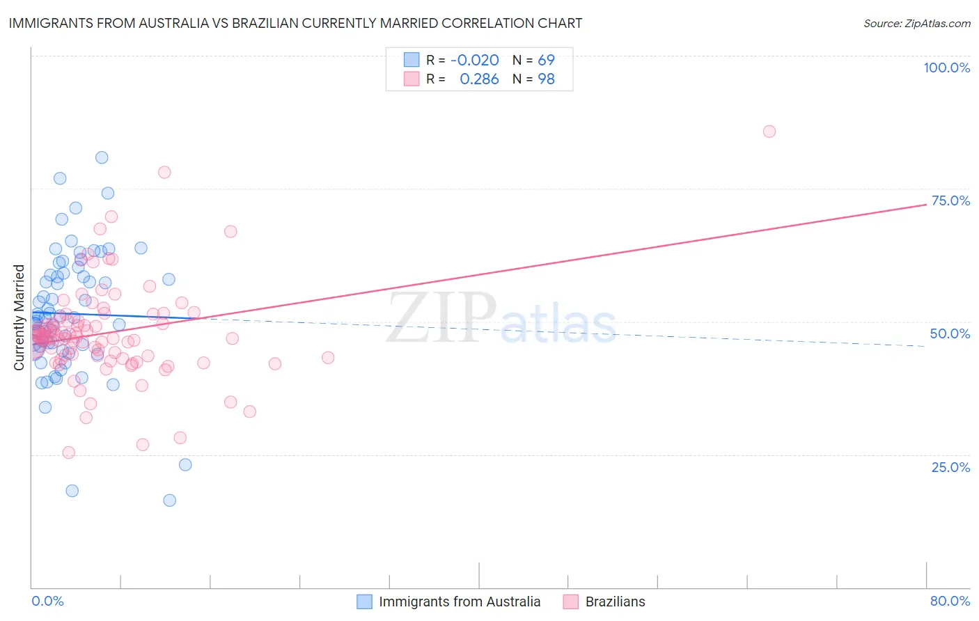 Immigrants from Australia vs Brazilian Currently Married