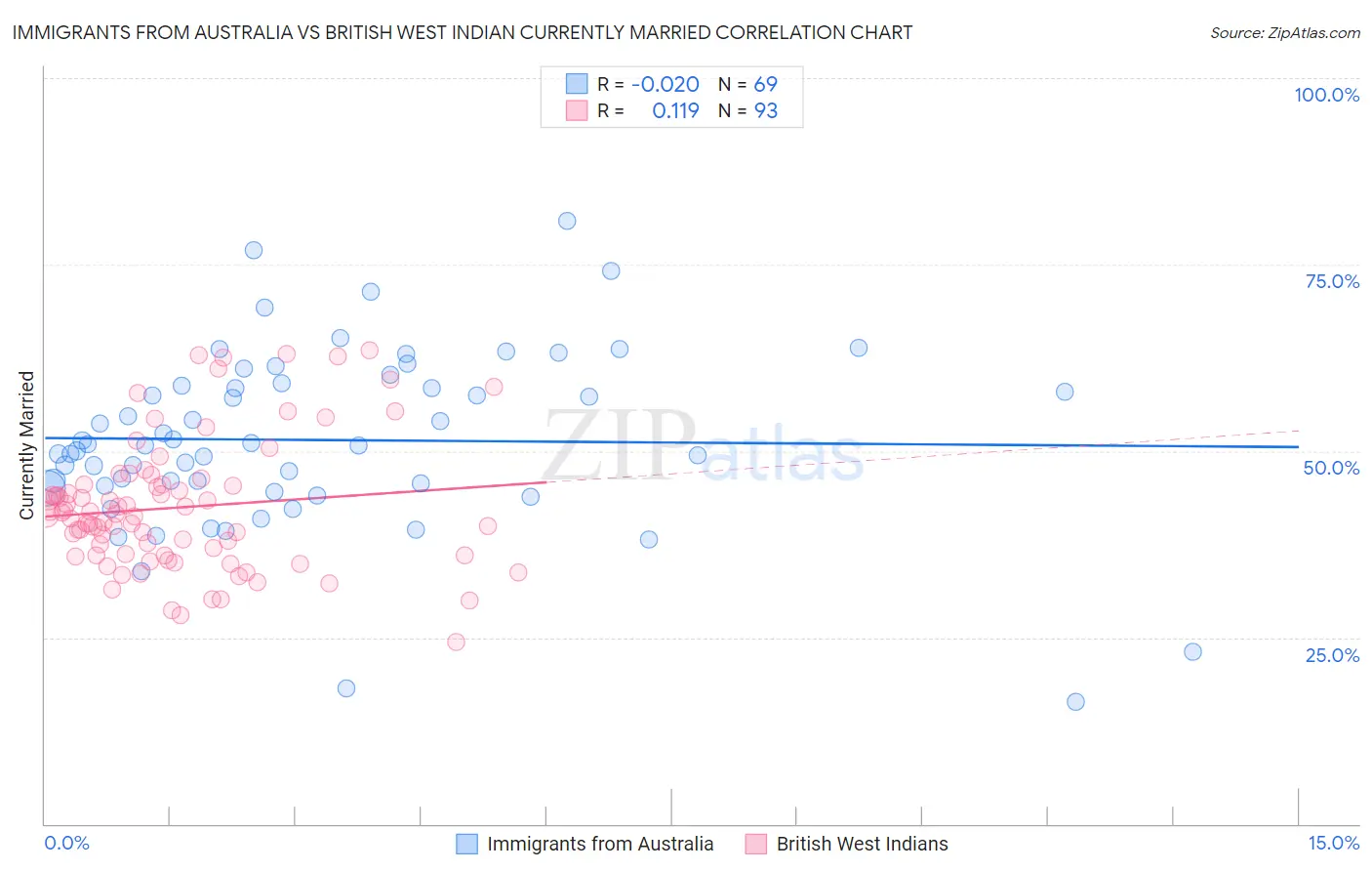 Immigrants from Australia vs British West Indian Currently Married