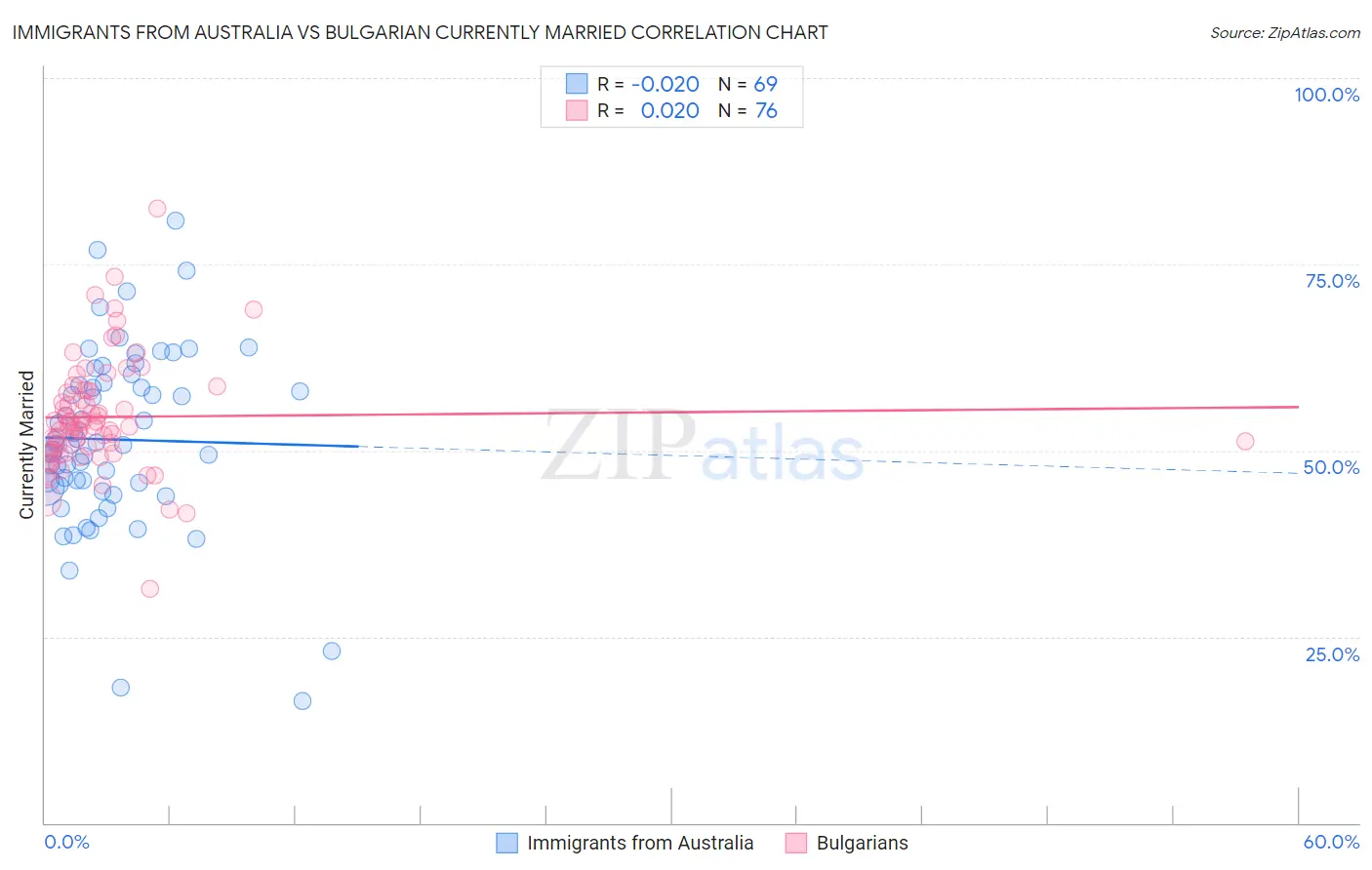 Immigrants from Australia vs Bulgarian Currently Married