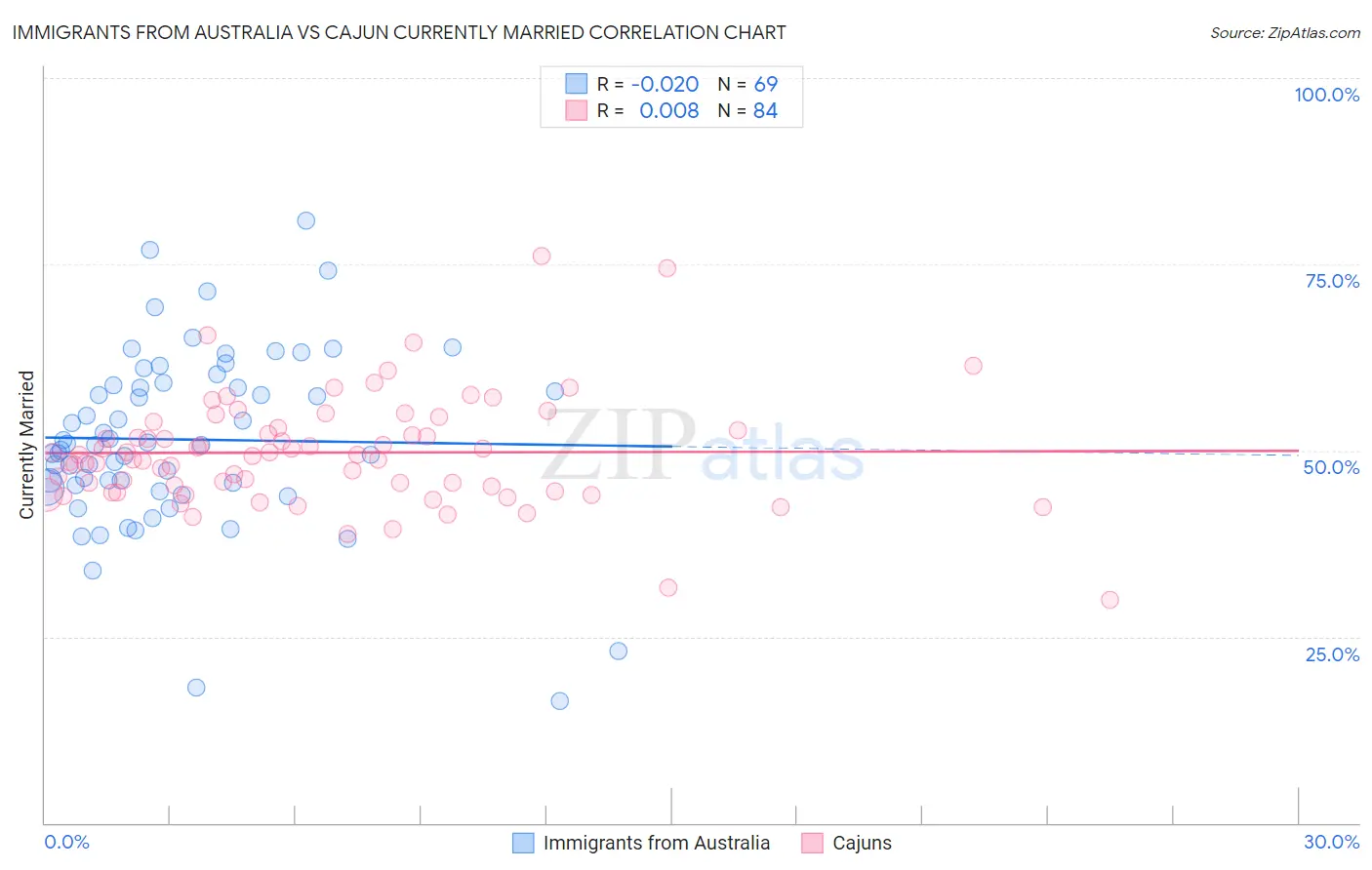 Immigrants from Australia vs Cajun Currently Married