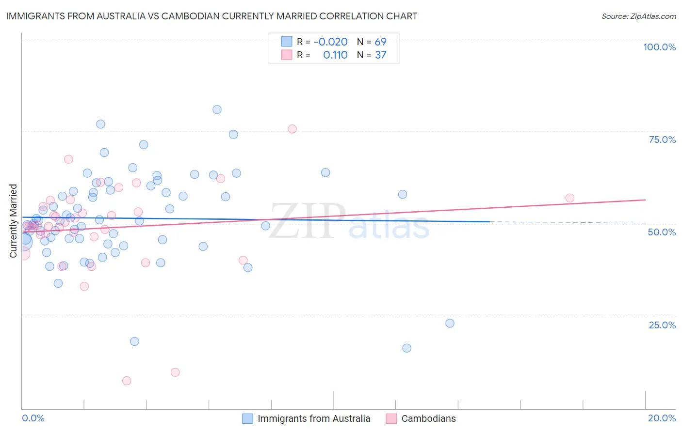 Immigrants from Australia vs Cambodian Currently Married