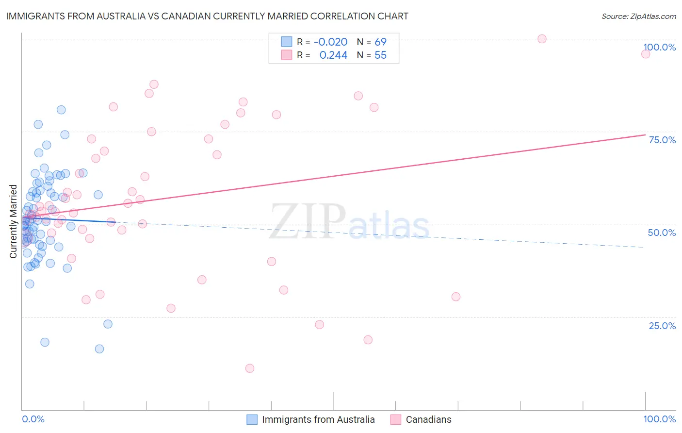 Immigrants from Australia vs Canadian Currently Married