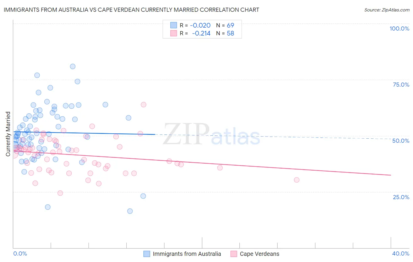 Immigrants from Australia vs Cape Verdean Currently Married