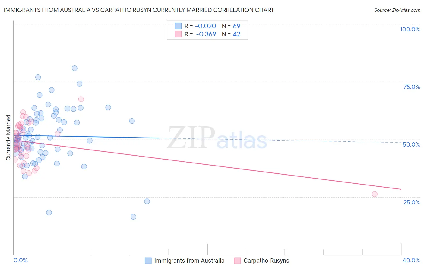 Immigrants from Australia vs Carpatho Rusyn Currently Married