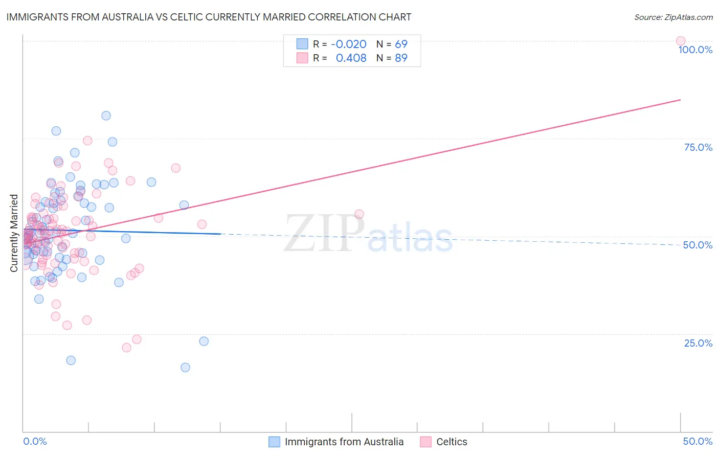 Immigrants from Australia vs Celtic Currently Married