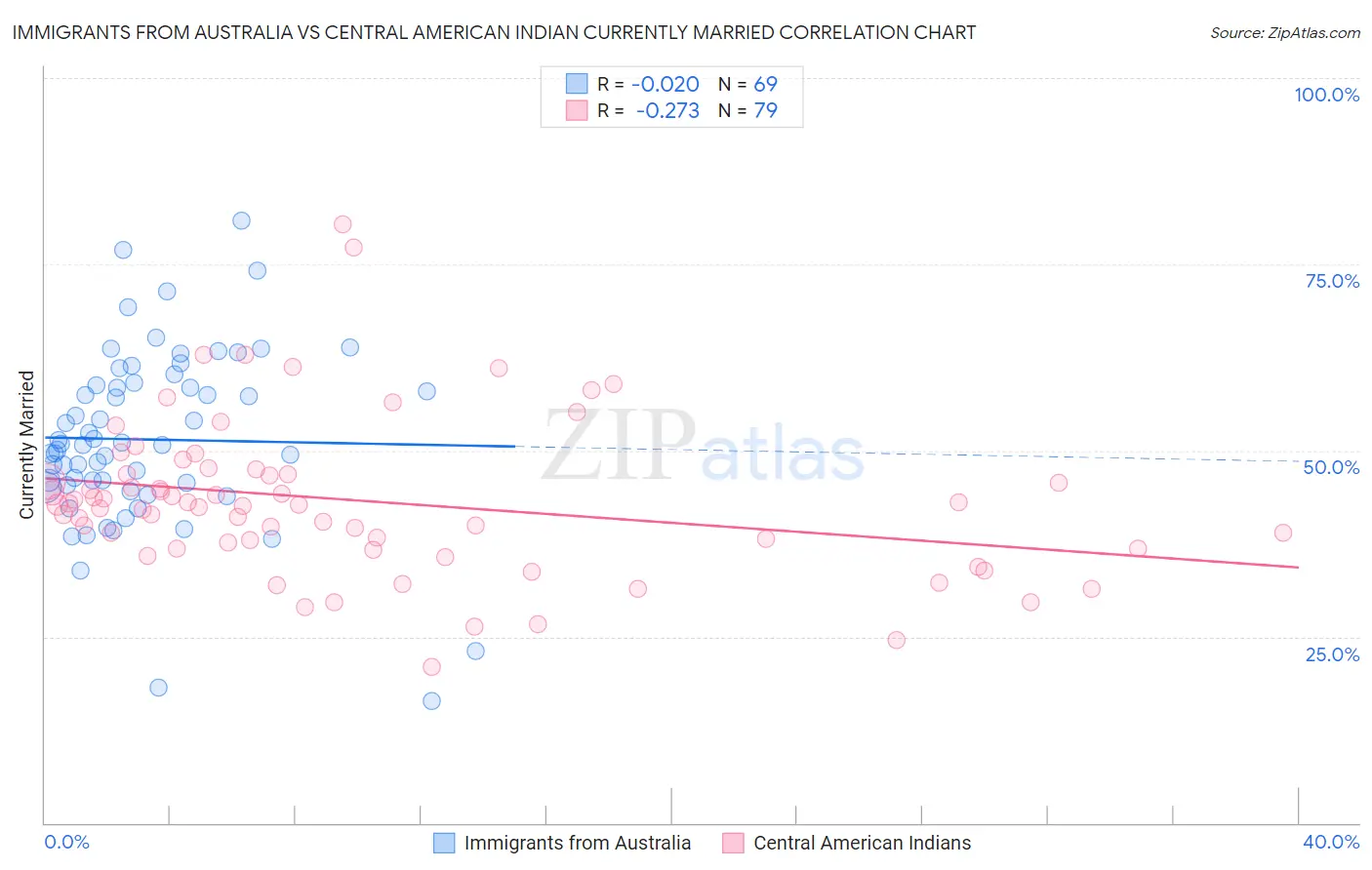 Immigrants from Australia vs Central American Indian Currently Married