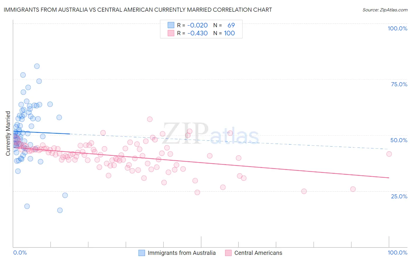 Immigrants from Australia vs Central American Currently Married