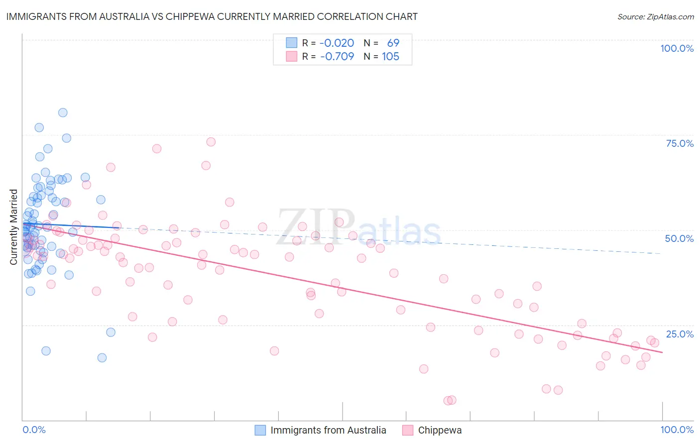 Immigrants from Australia vs Chippewa Currently Married