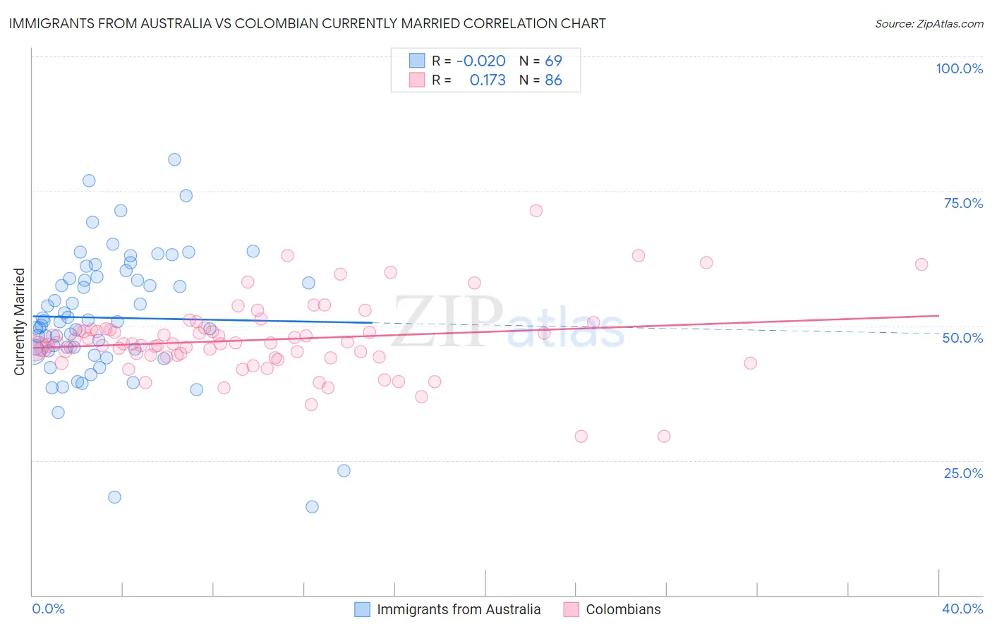 Immigrants from Australia vs Colombian Currently Married