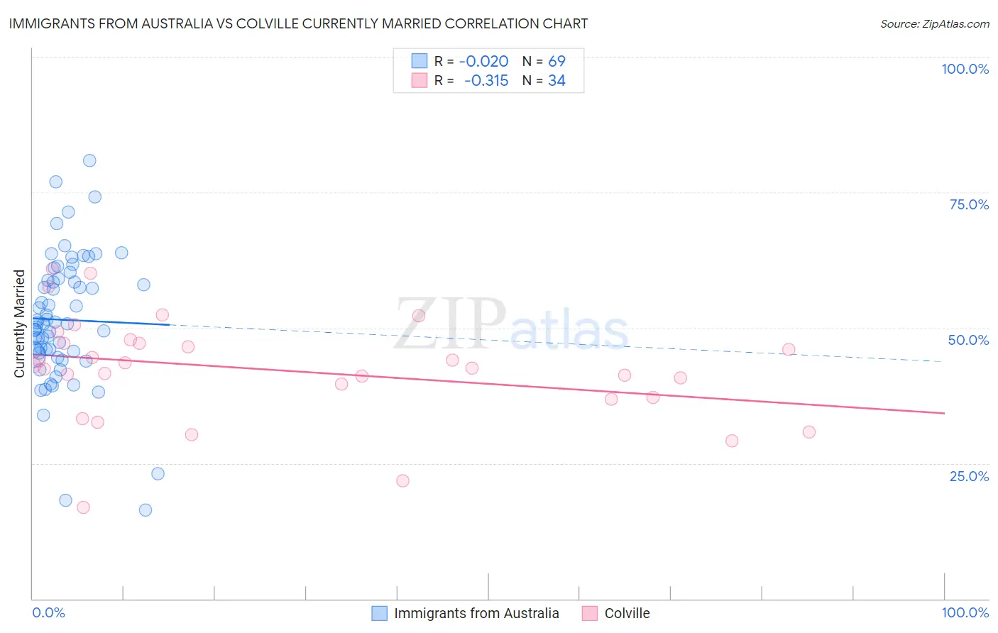 Immigrants from Australia vs Colville Currently Married