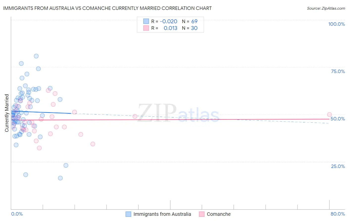 Immigrants from Australia vs Comanche Currently Married