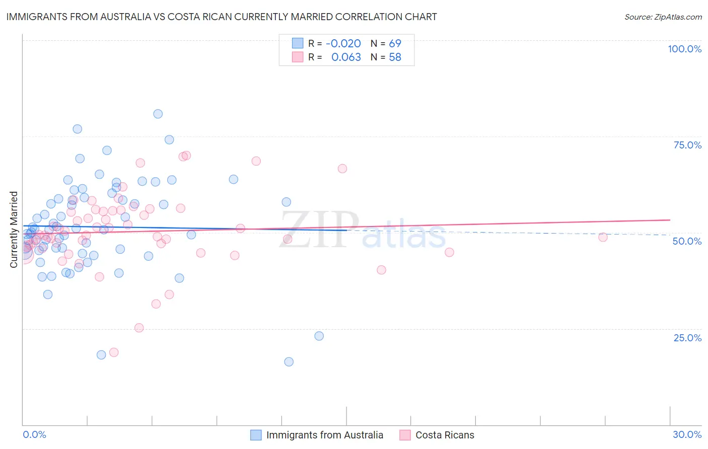 Immigrants from Australia vs Costa Rican Currently Married
