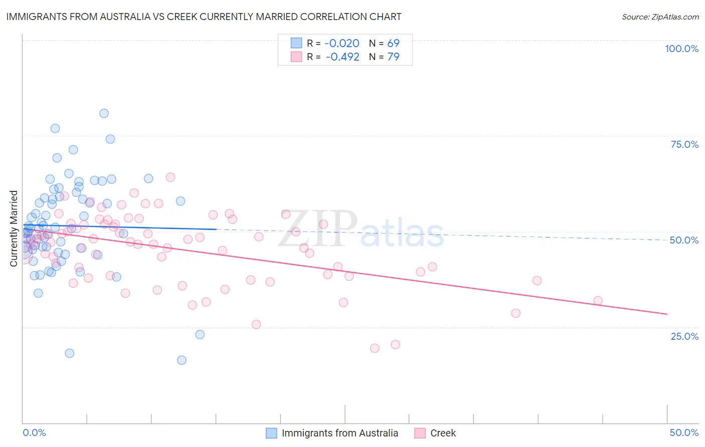 Immigrants from Australia vs Creek Currently Married