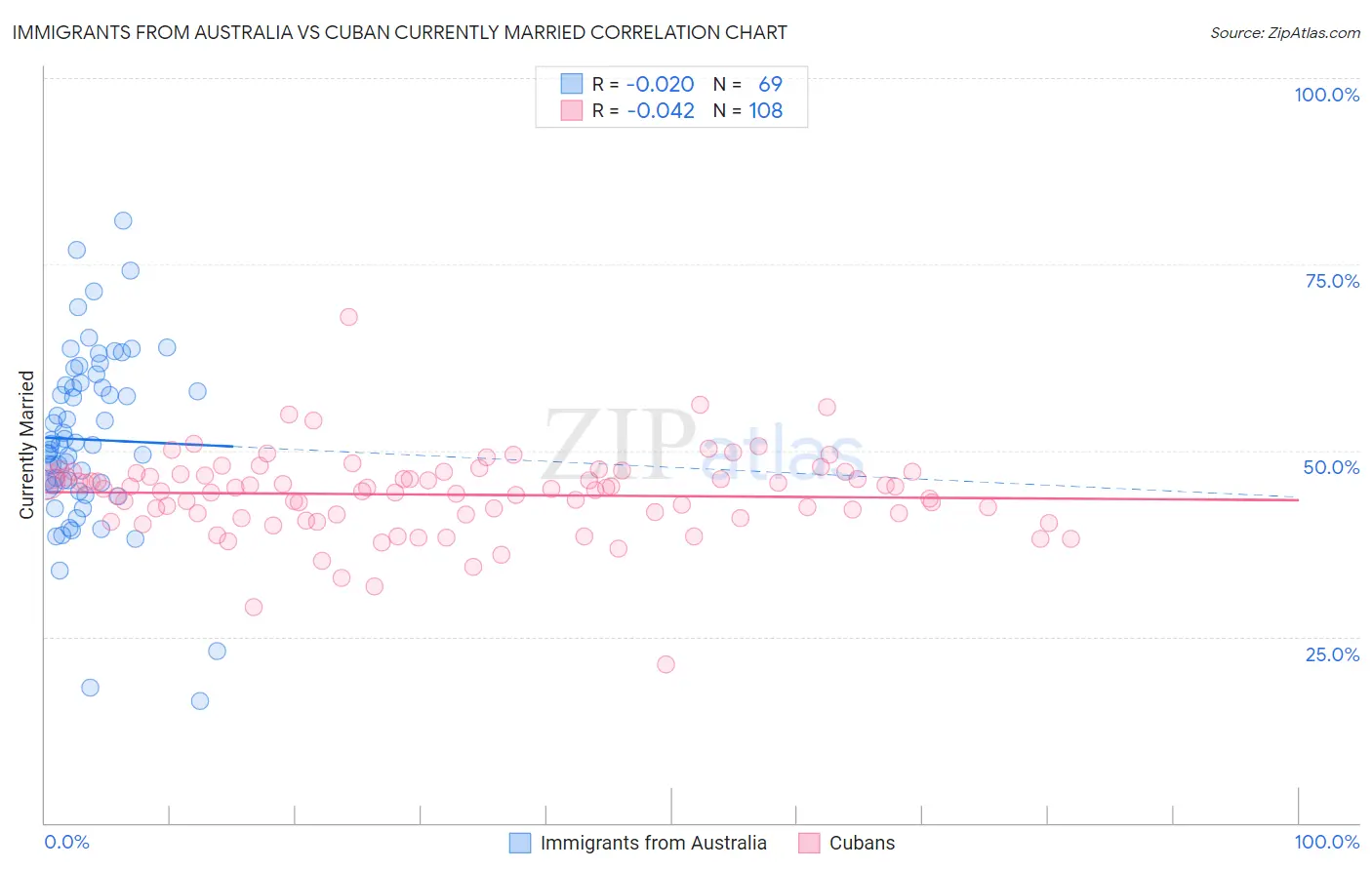 Immigrants from Australia vs Cuban Currently Married
