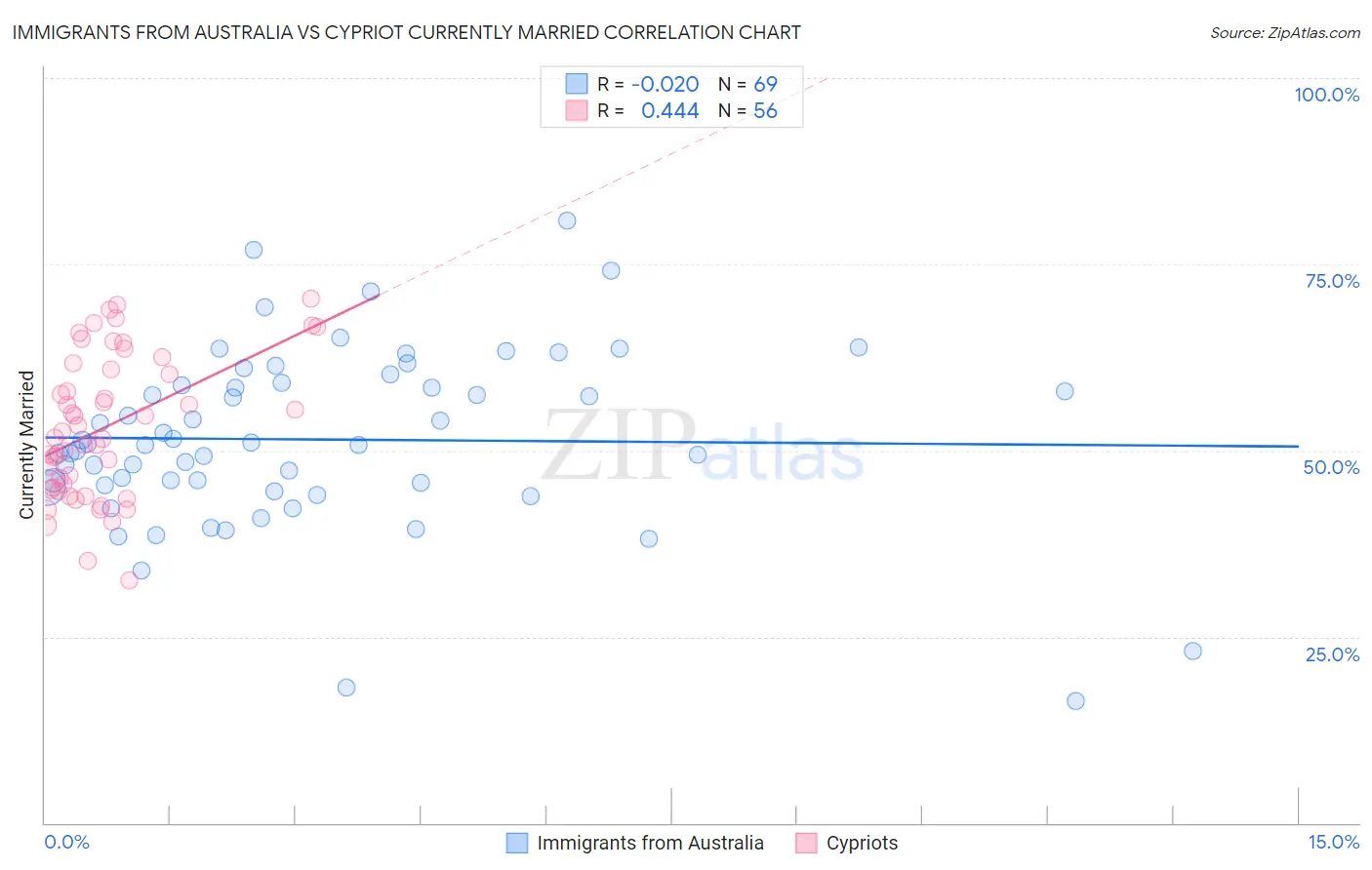 Immigrants from Australia vs Cypriot Currently Married