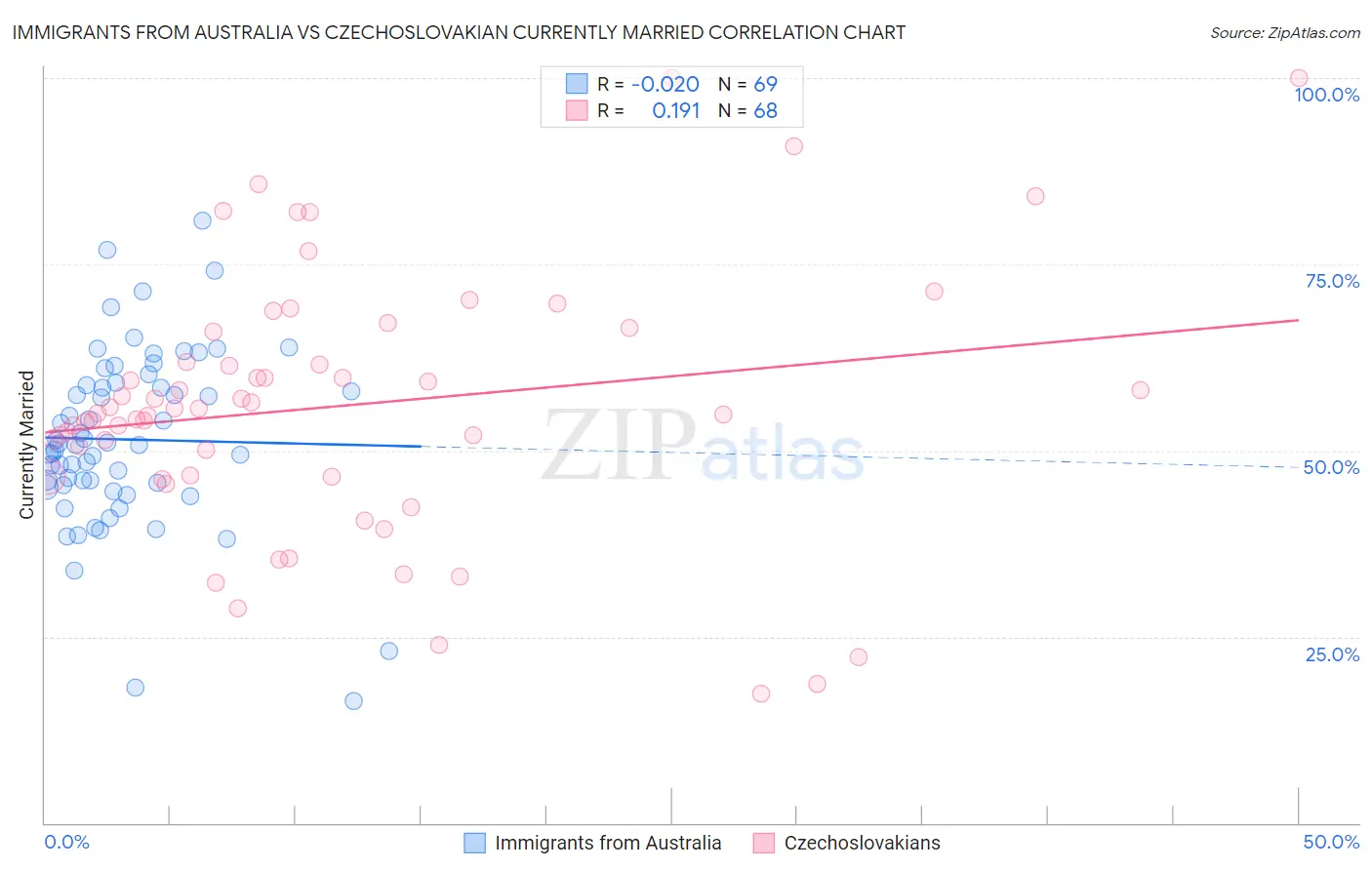 Immigrants from Australia vs Czechoslovakian Currently Married