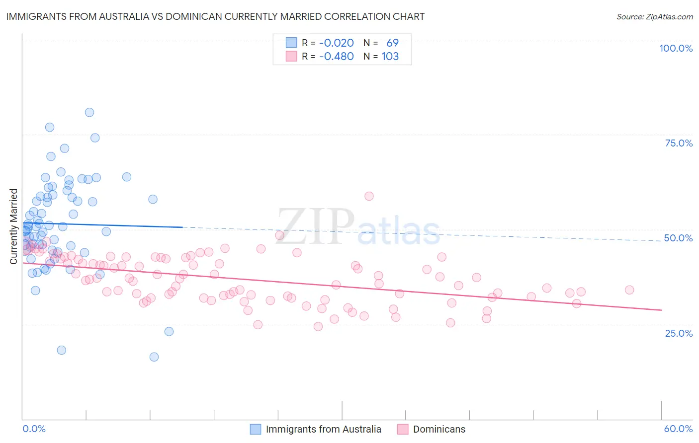 Immigrants from Australia vs Dominican Currently Married
