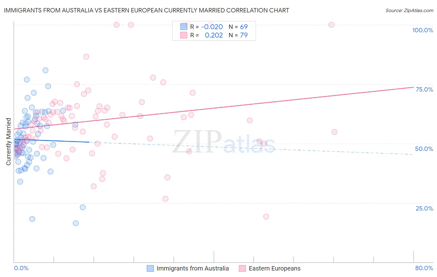 Immigrants from Australia vs Eastern European Currently Married