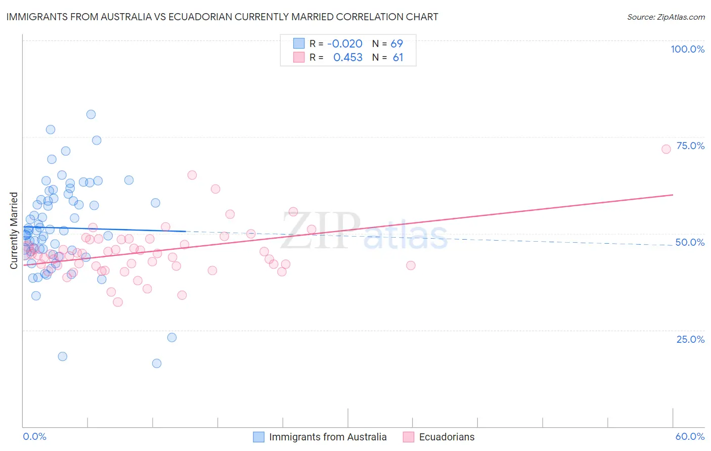 Immigrants from Australia vs Ecuadorian Currently Married
