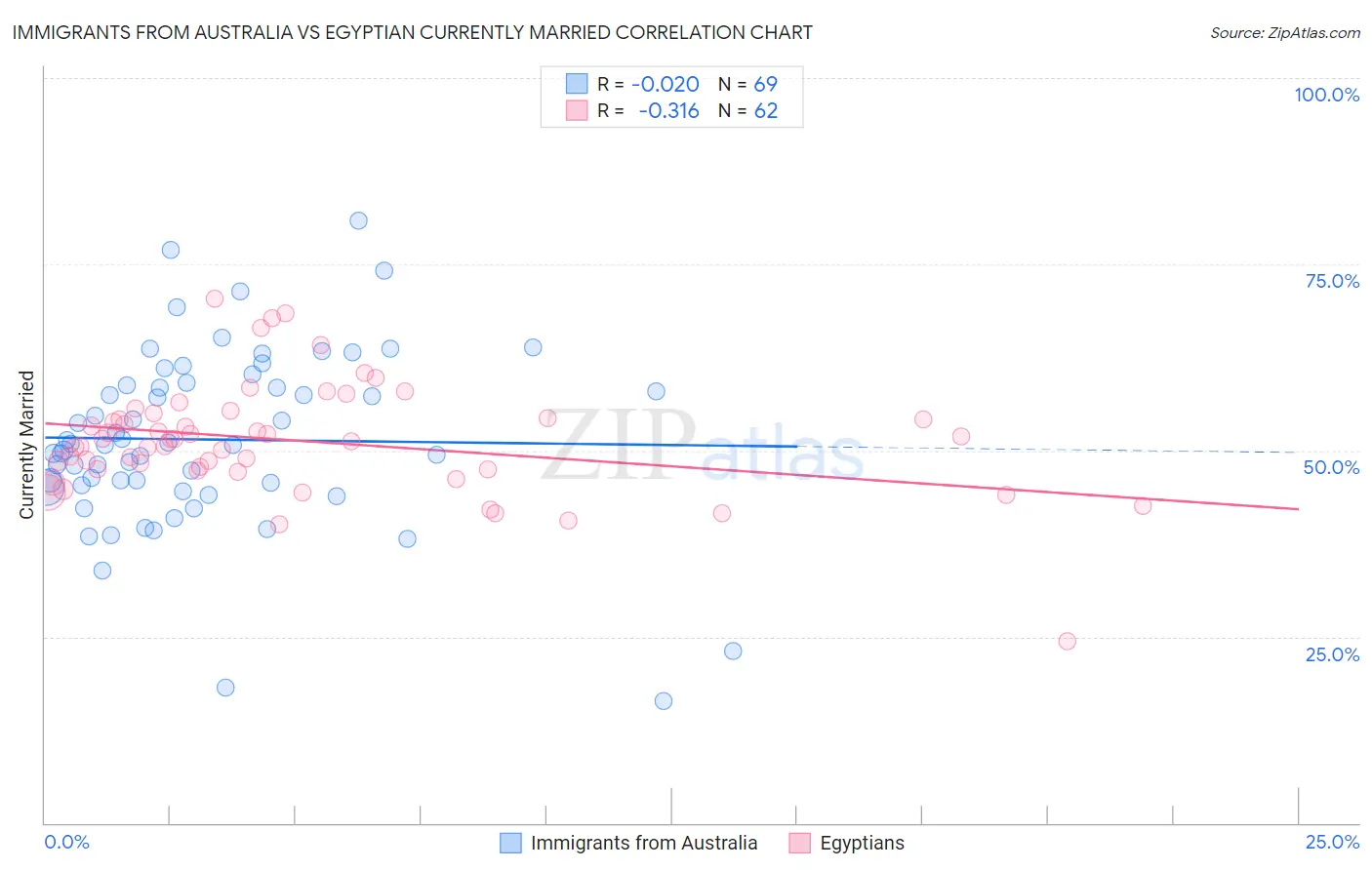 Immigrants from Australia vs Egyptian Currently Married
