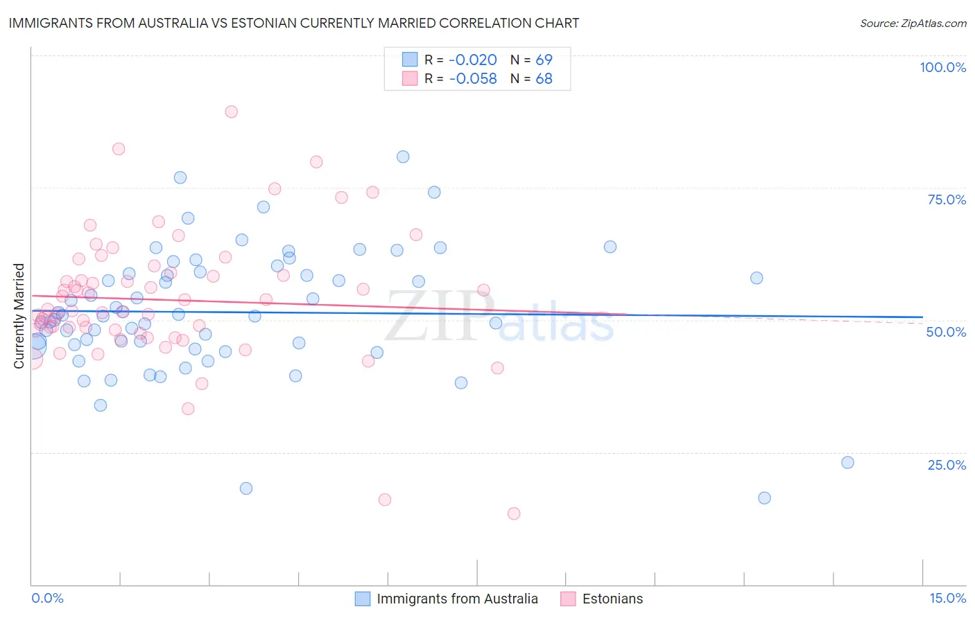 Immigrants from Australia vs Estonian Currently Married
