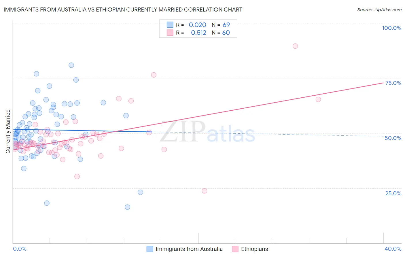 Immigrants from Australia vs Ethiopian Currently Married