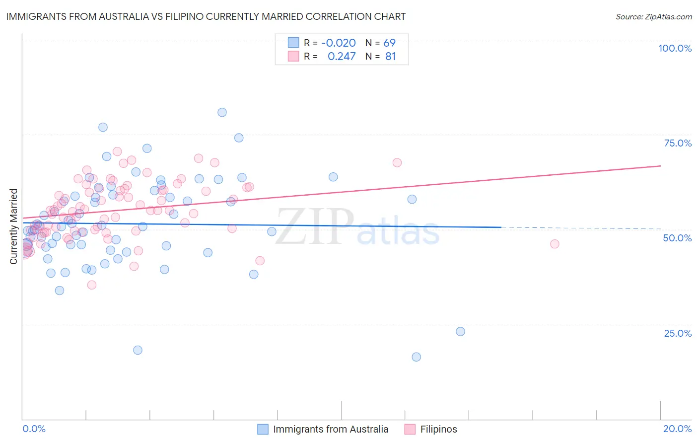 Immigrants from Australia vs Filipino Currently Married
