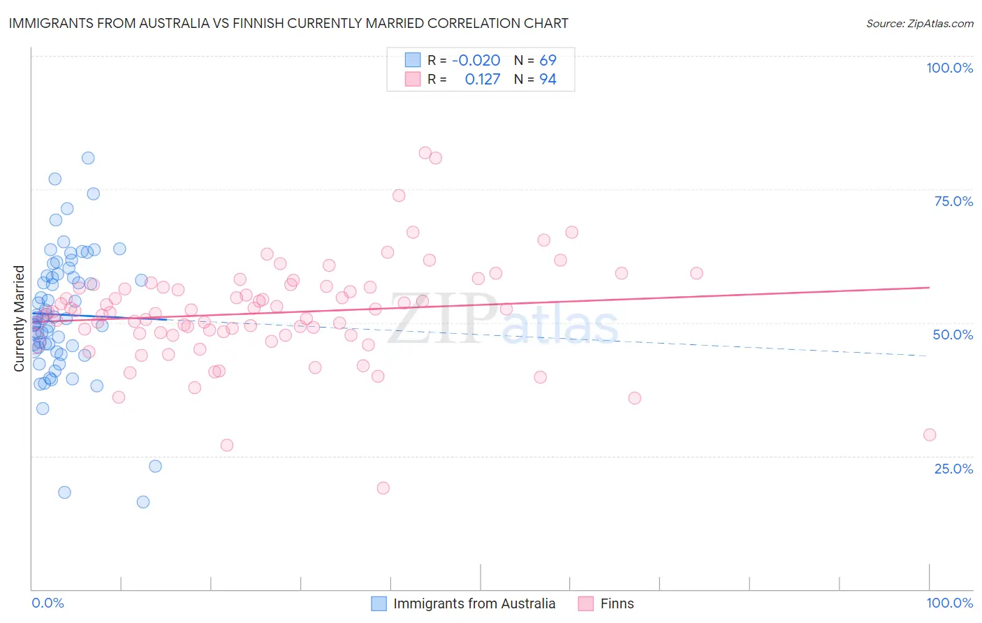 Immigrants from Australia vs Finnish Currently Married