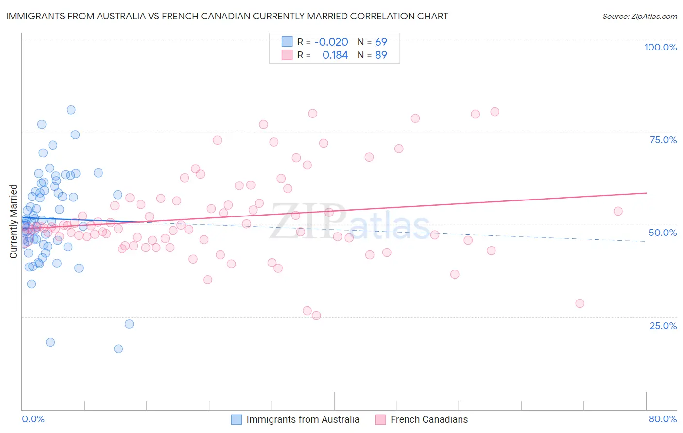 Immigrants from Australia vs French Canadian Currently Married