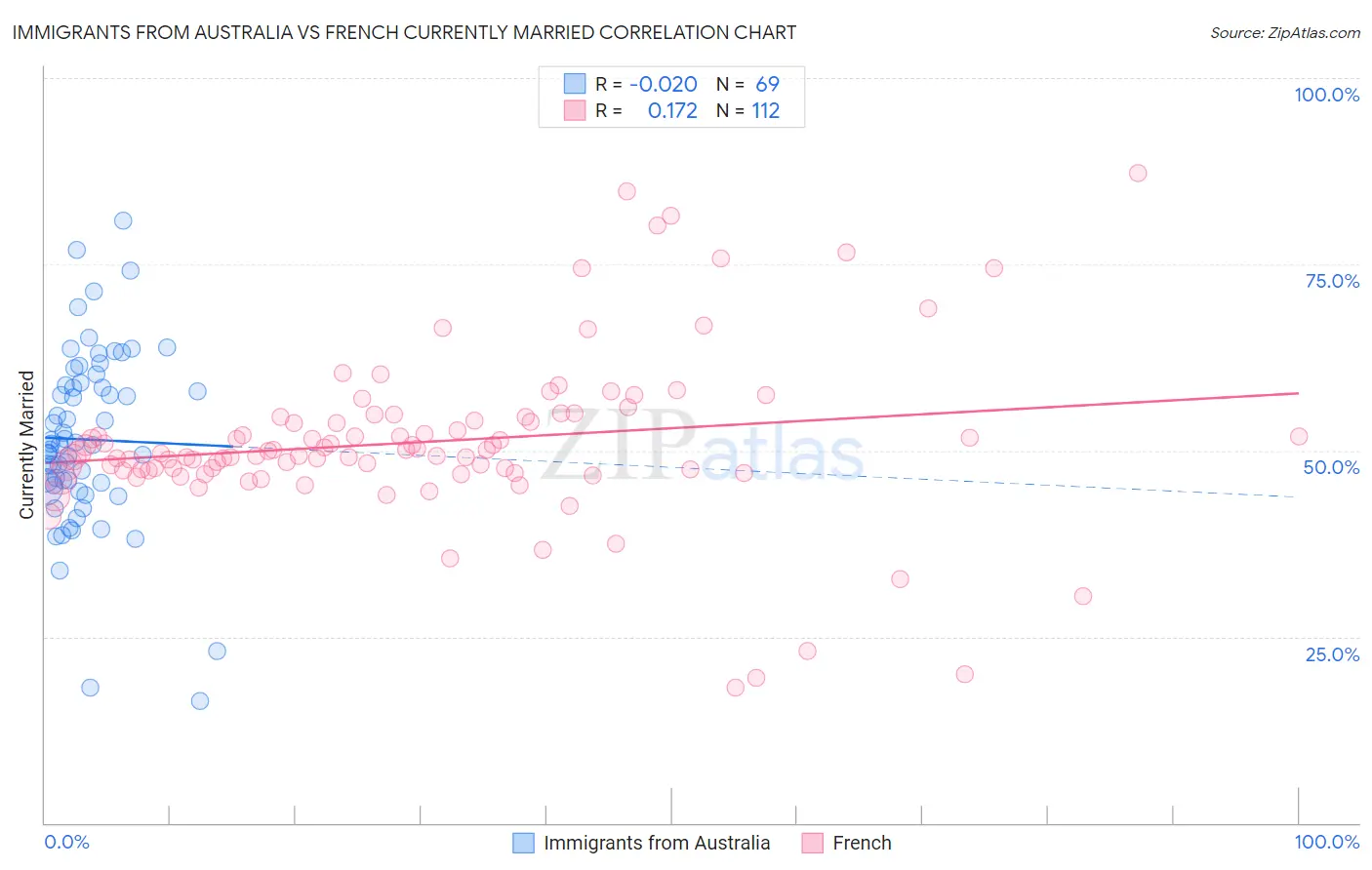 Immigrants from Australia vs French Currently Married