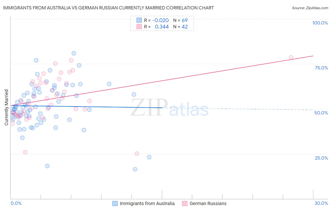 Immigrants from Australia vs German Russian Currently Married