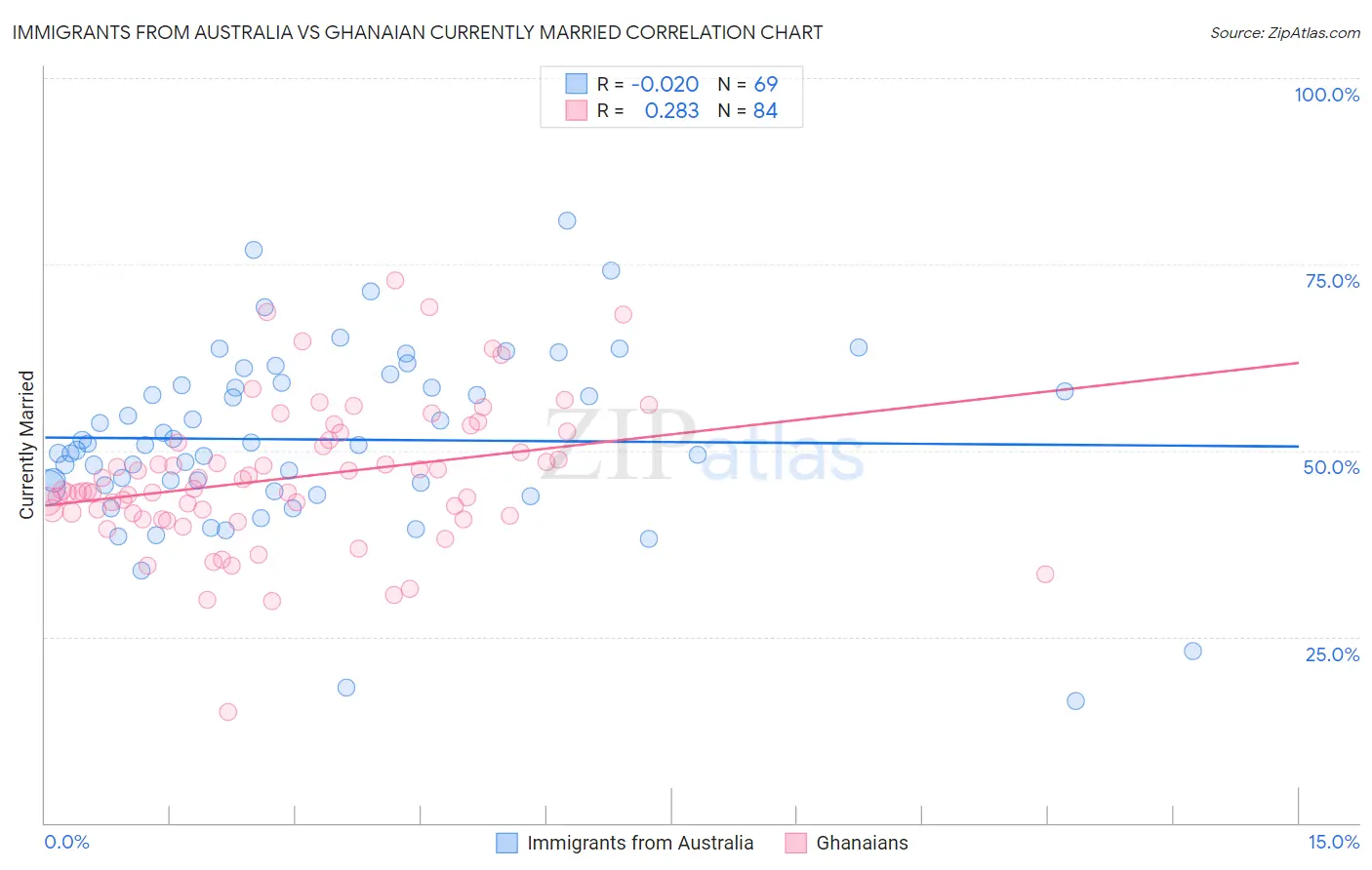 Immigrants from Australia vs Ghanaian Currently Married