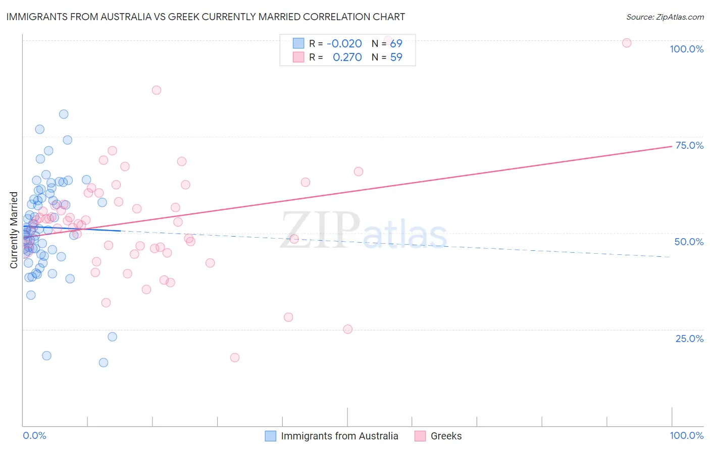 Immigrants from Australia vs Greek Currently Married