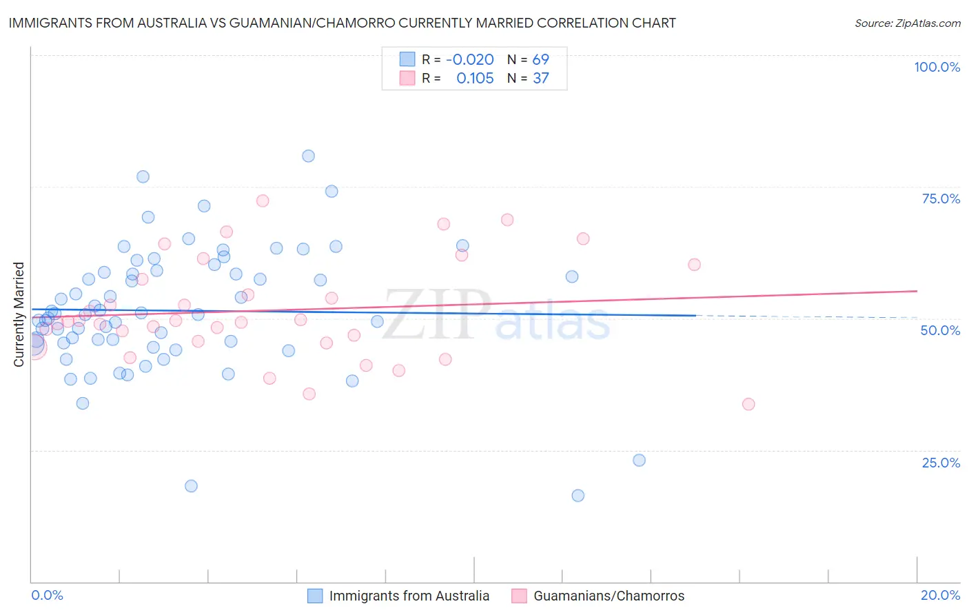 Immigrants from Australia vs Guamanian/Chamorro Currently Married