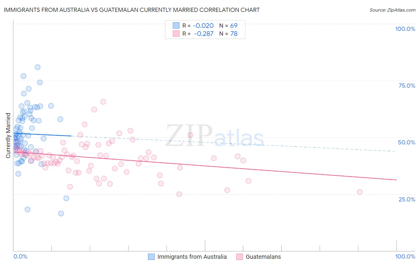 Immigrants from Australia vs Guatemalan Currently Married