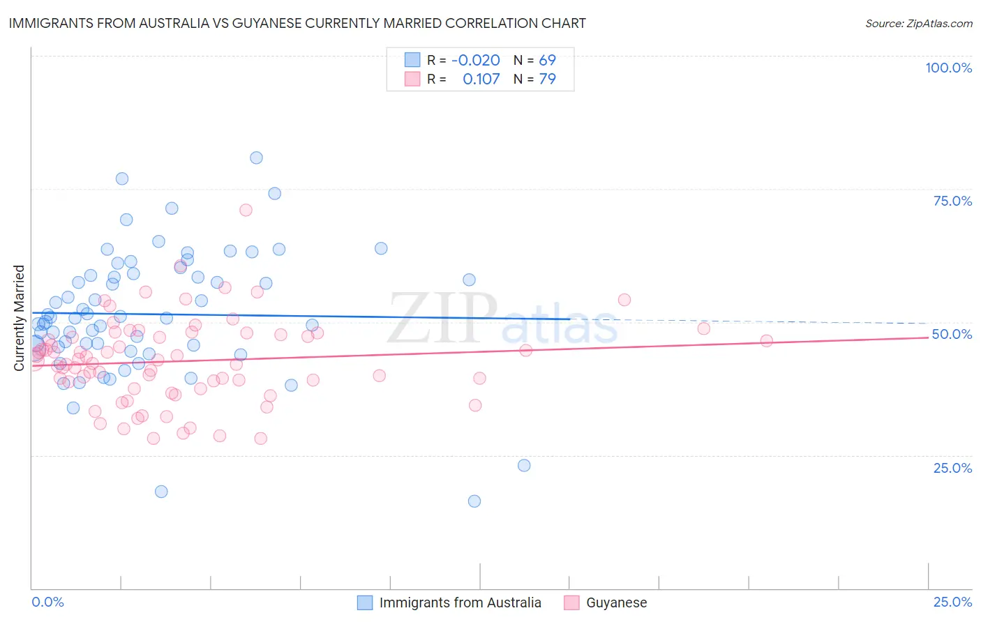 Immigrants from Australia vs Guyanese Currently Married