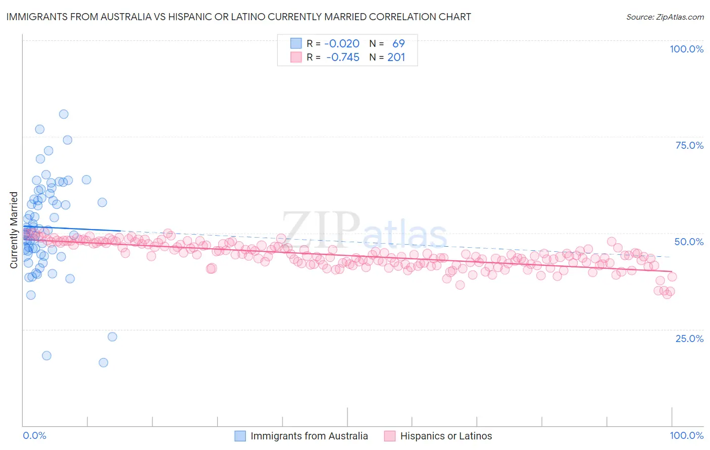 Immigrants from Australia vs Hispanic or Latino Currently Married