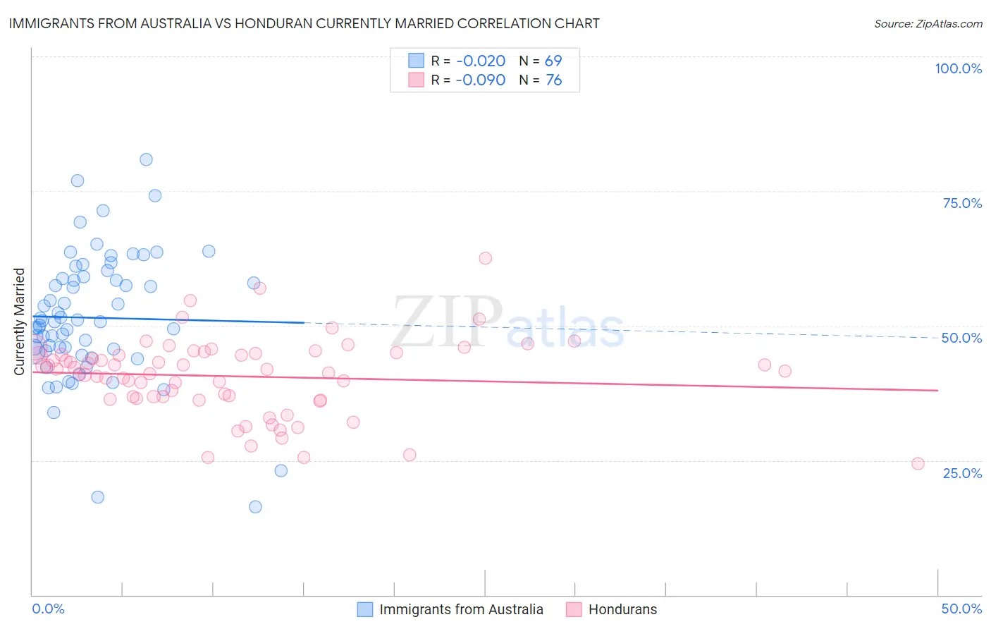 Immigrants from Australia vs Honduran Currently Married