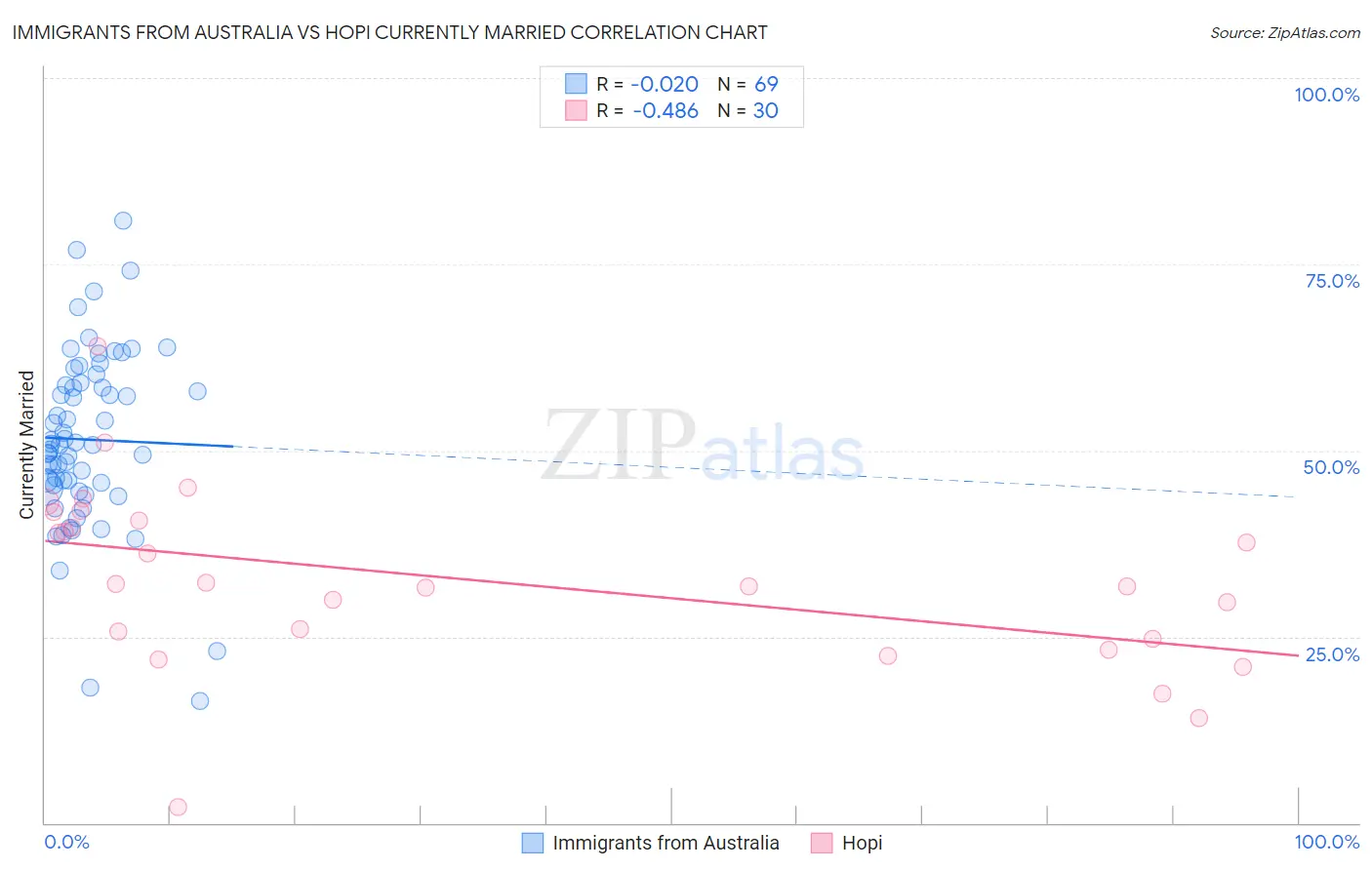 Immigrants from Australia vs Hopi Currently Married