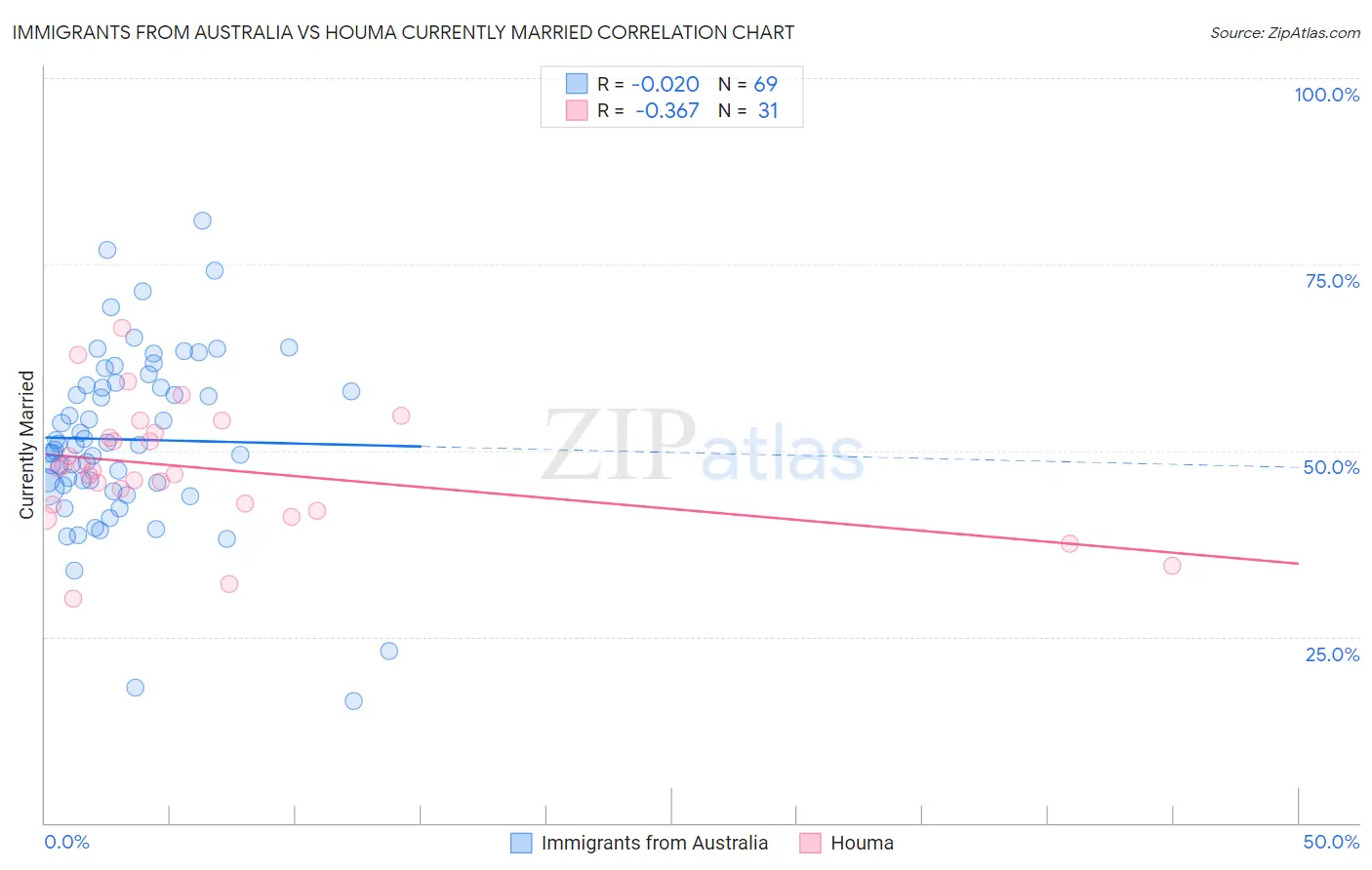 Immigrants from Australia vs Houma Currently Married