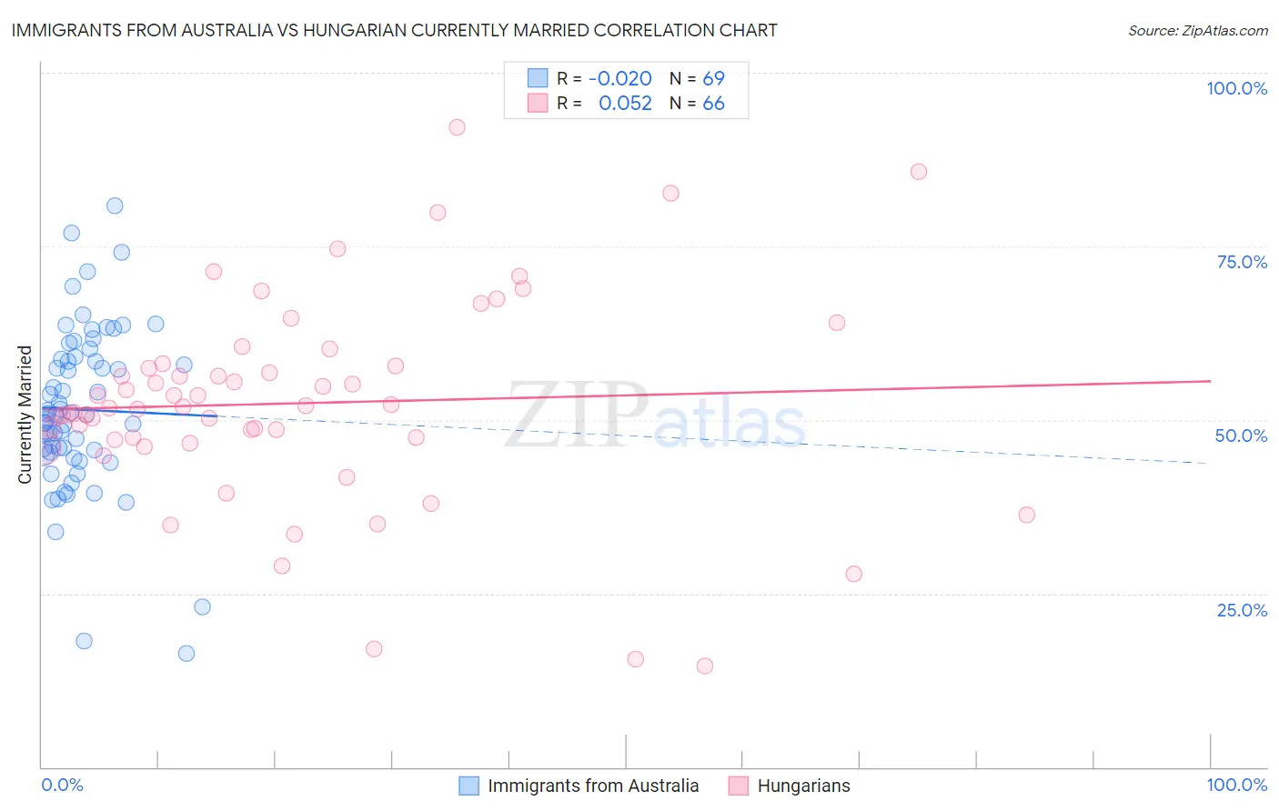 Immigrants from Australia vs Hungarian Currently Married