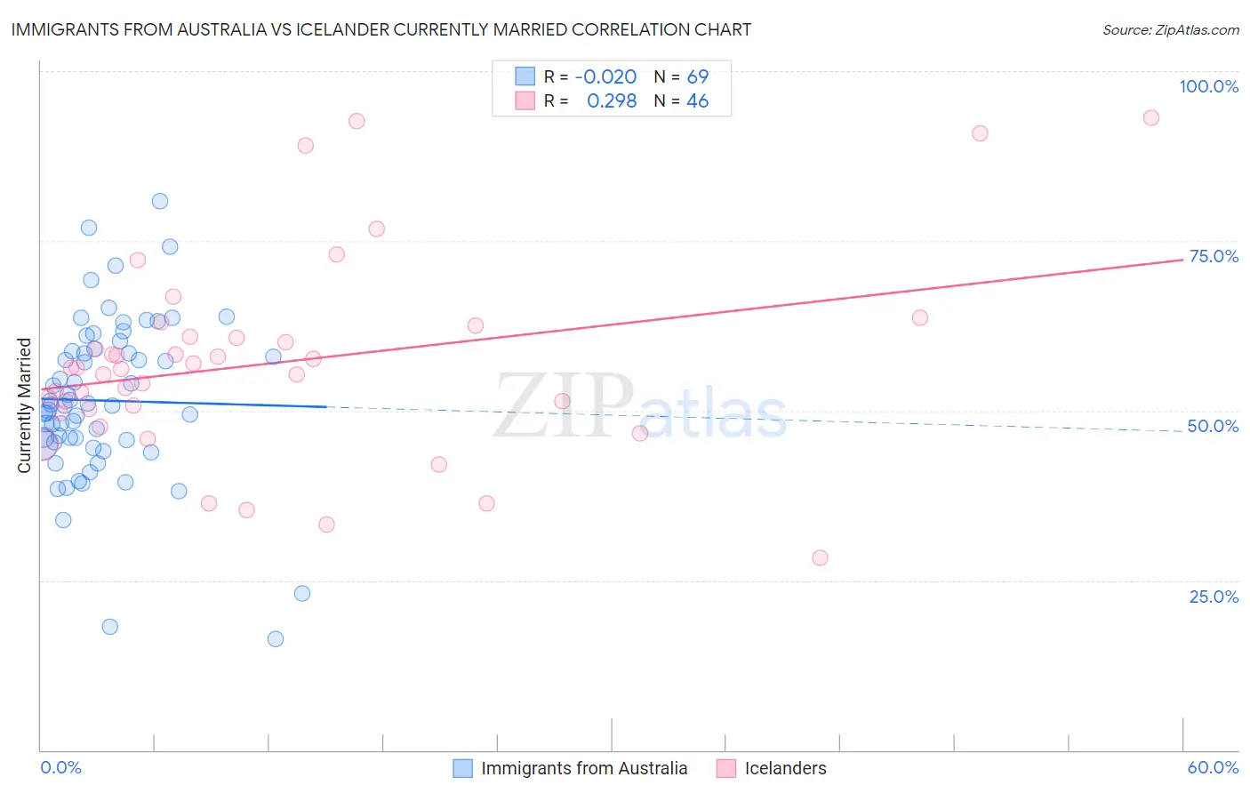 Immigrants from Australia vs Icelander Currently Married