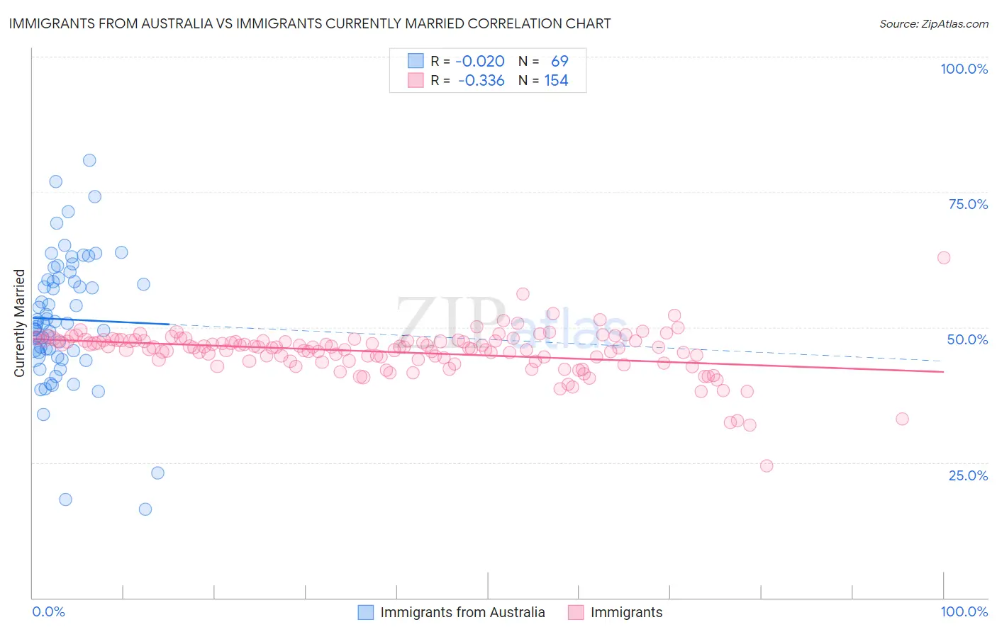 Immigrants from Australia vs Immigrants Currently Married