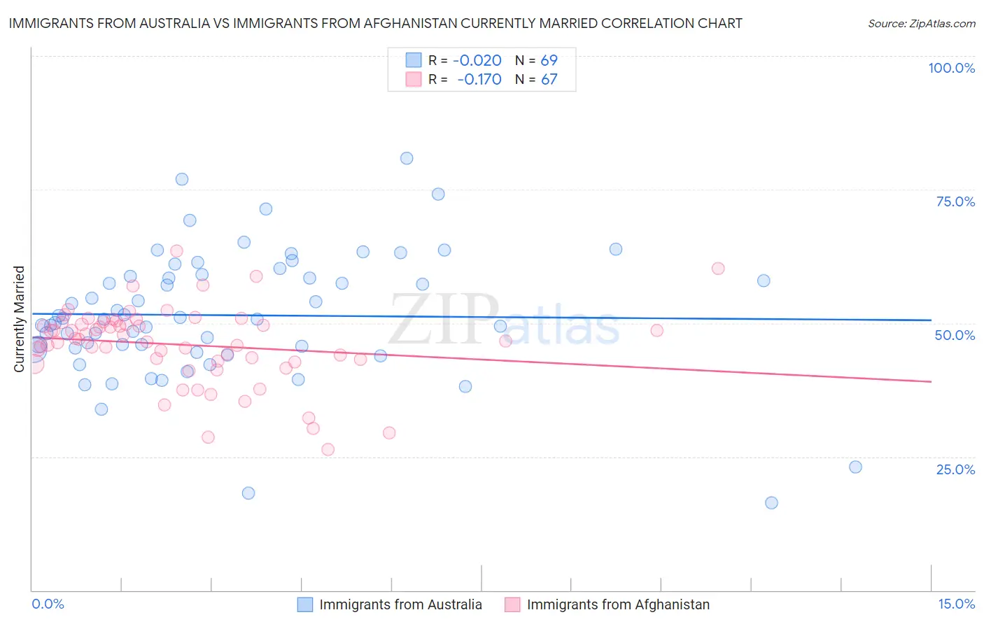 Immigrants from Australia vs Immigrants from Afghanistan Currently Married