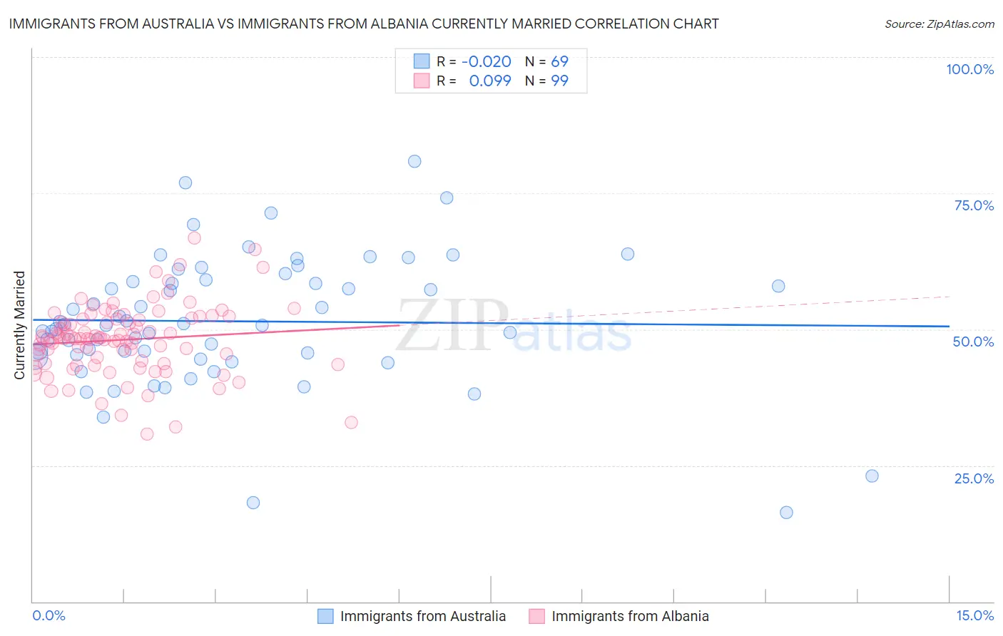 Immigrants from Australia vs Immigrants from Albania Currently Married