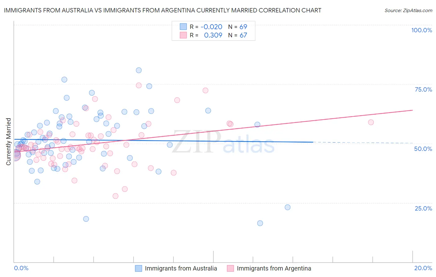 Immigrants from Australia vs Immigrants from Argentina Currently Married